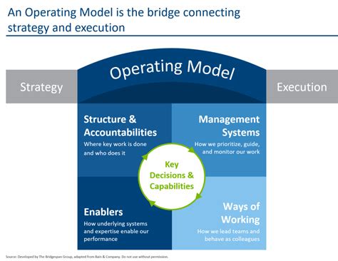 Operating Models for Nonprofit Networks: Bridging the .